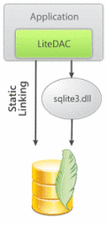 Screenshot of SQLite Data Access Components 2.5
