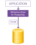 Screenshot of DbExpress driver for PostgreSQL 3.5